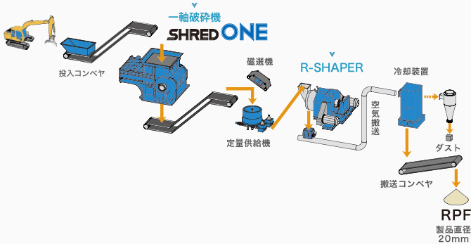 RPF製造プラント