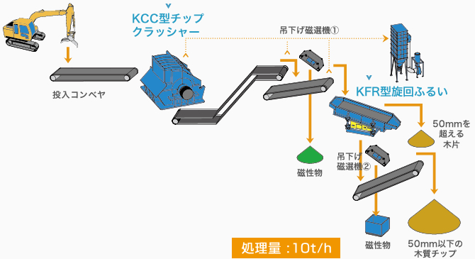 木質チップ製造プラント