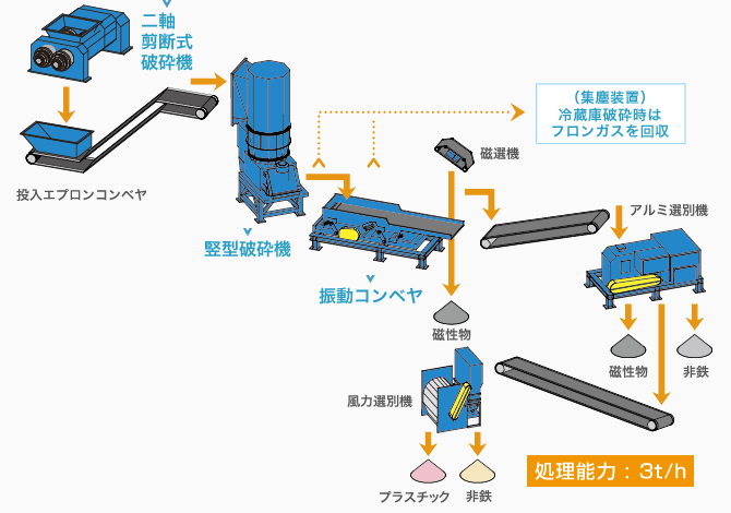 家電4品目リサイクルフロー