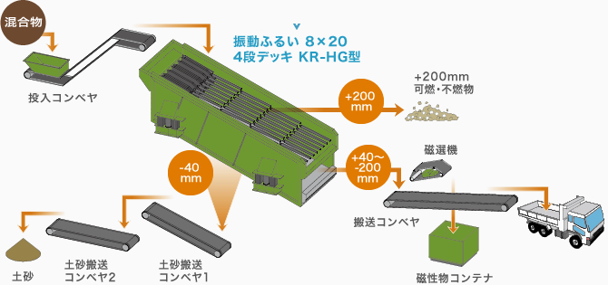 災害廃棄物処理プラント