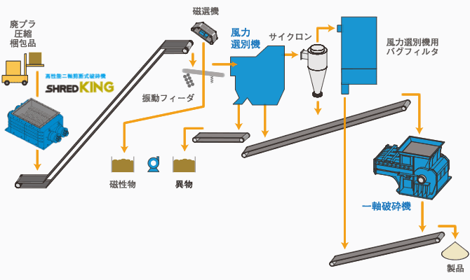 廃プラスチック燃料化プラント