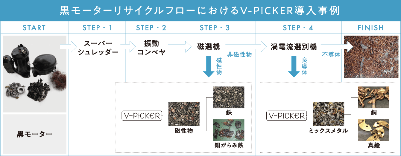 黒モーターリサイクルフローにおけるV-PICKER導入事例