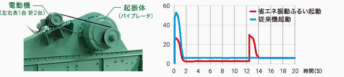 順次起動で必要最小限の動力で起動