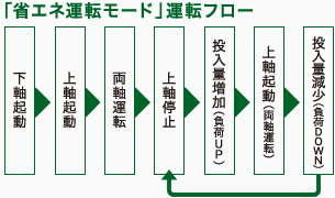 「省エネ運転モード」運転フロー