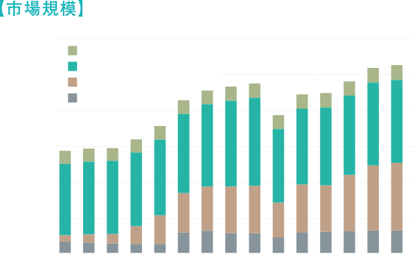 「市場規模」図