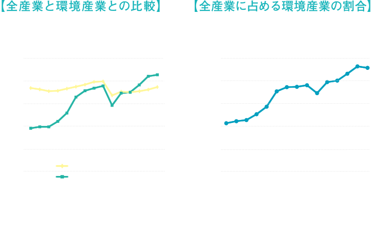 「全産業と環境産業との比較」図 / 「全産業に占める環境産業の割合」図